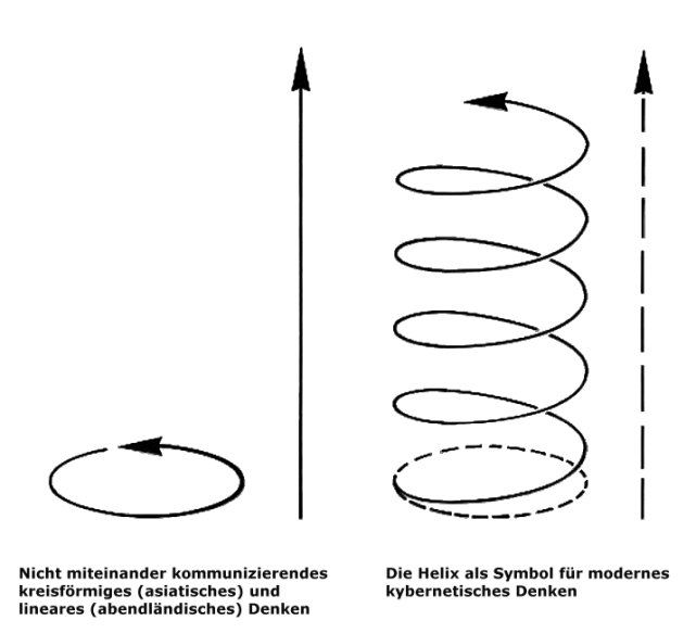 Spirale des kybernetischen Denkens